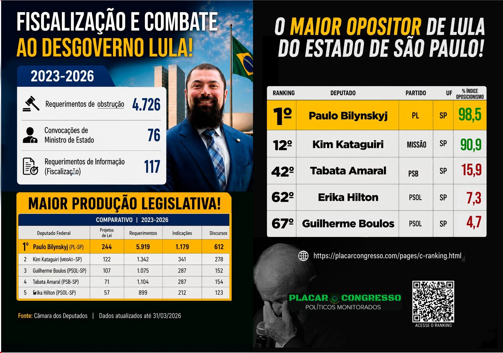 O Maior Opositor do PT em São Paulo